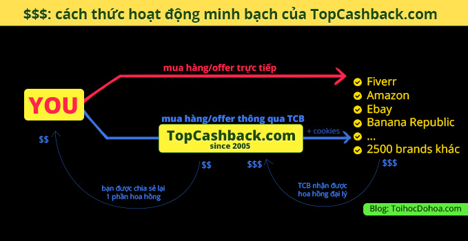 kiếm tiền online với TopCashback